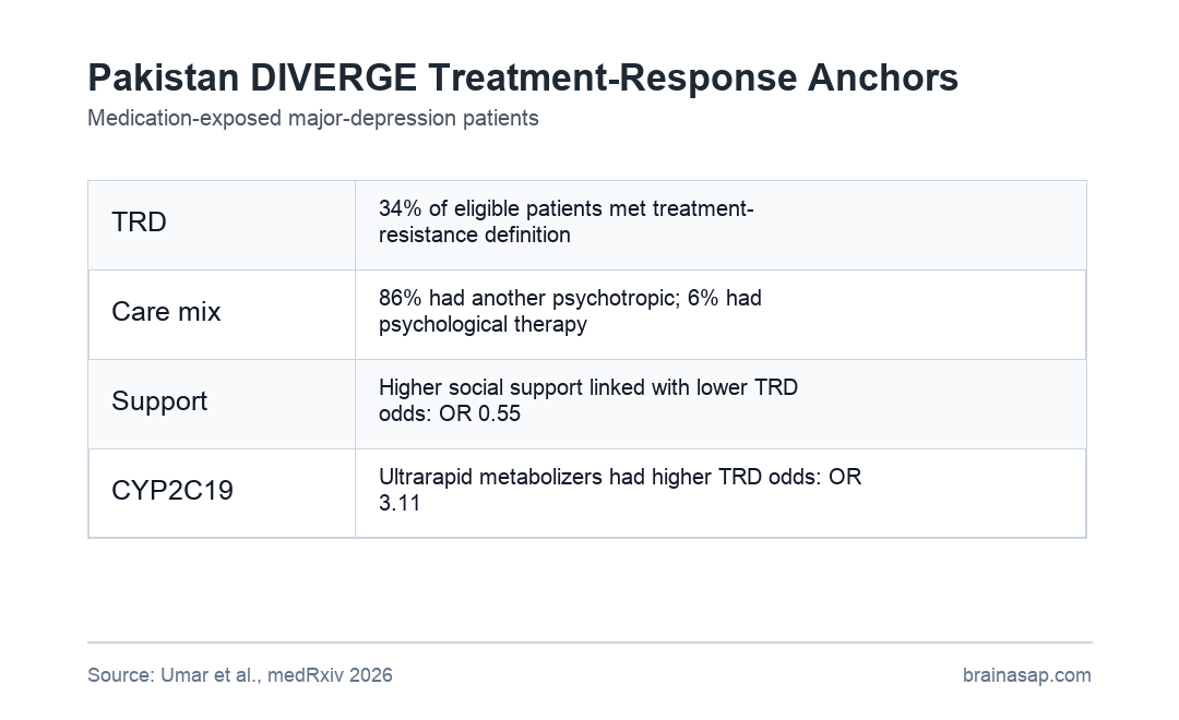Key DIVERGE depression treatment-resistance results in Pakistan