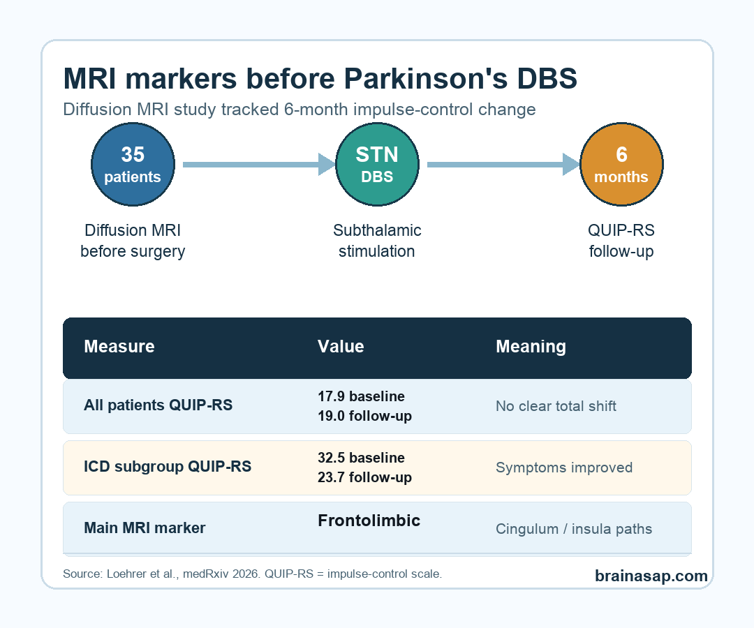 Simple summary of Parkinson's DBS study design and key behavioural outcomes