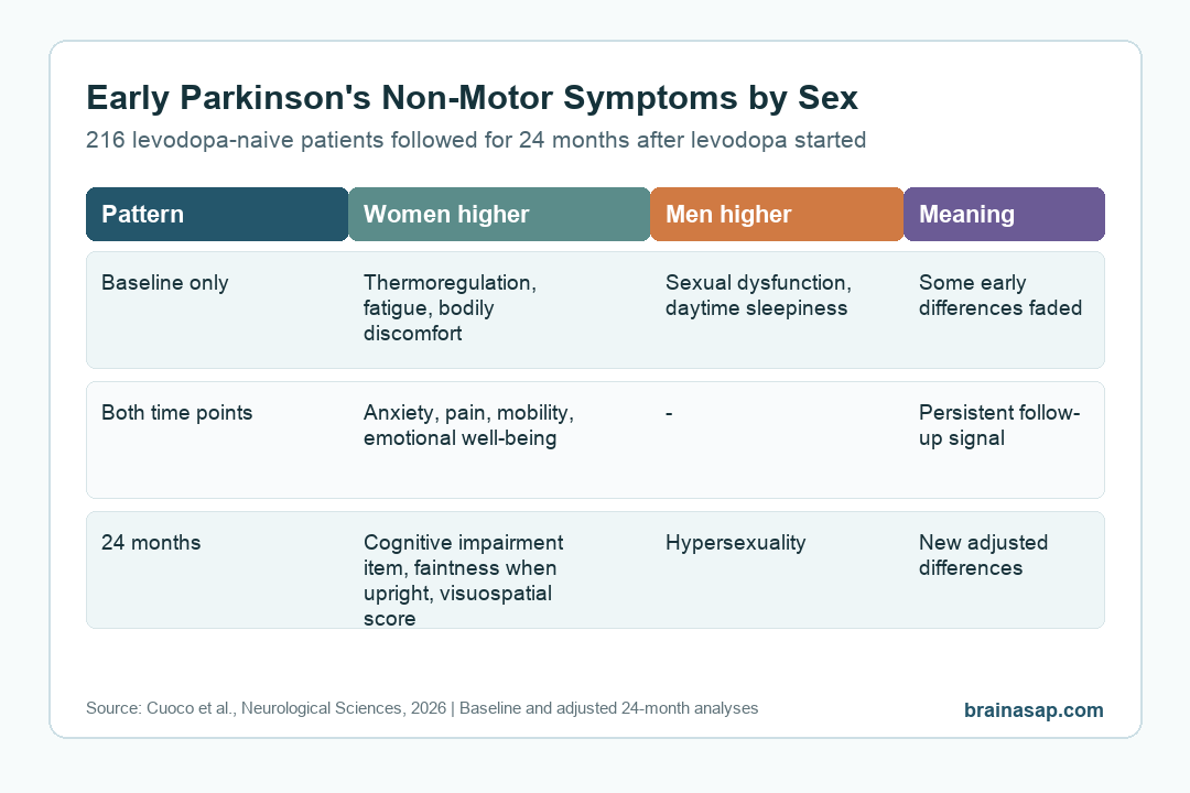 BrainASAP matrix of sex-related non-motor symptom patterns in early Parkinson's disease at baseline and 24 months