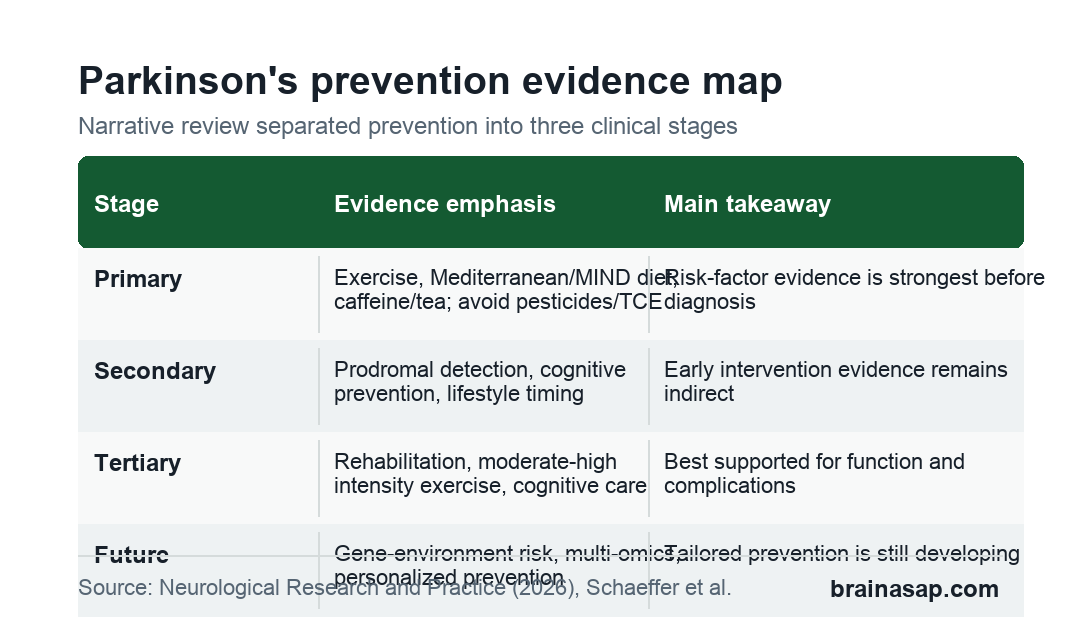 Matrix showing primary, secondary, tertiary, and future Parkinson's prevention evidence