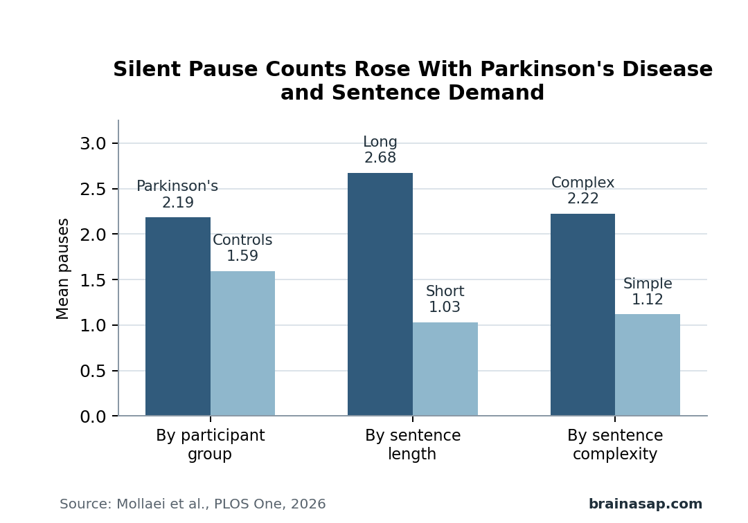 Simple chart comparing pause counts in Parkinson's disease and older control readers