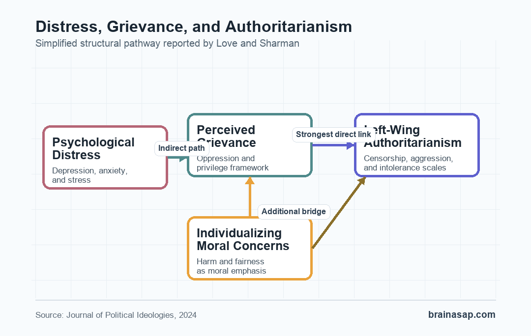 Brain ASAP pathway graphic showing distress linked to perceived grievance and left-wing authoritarianism