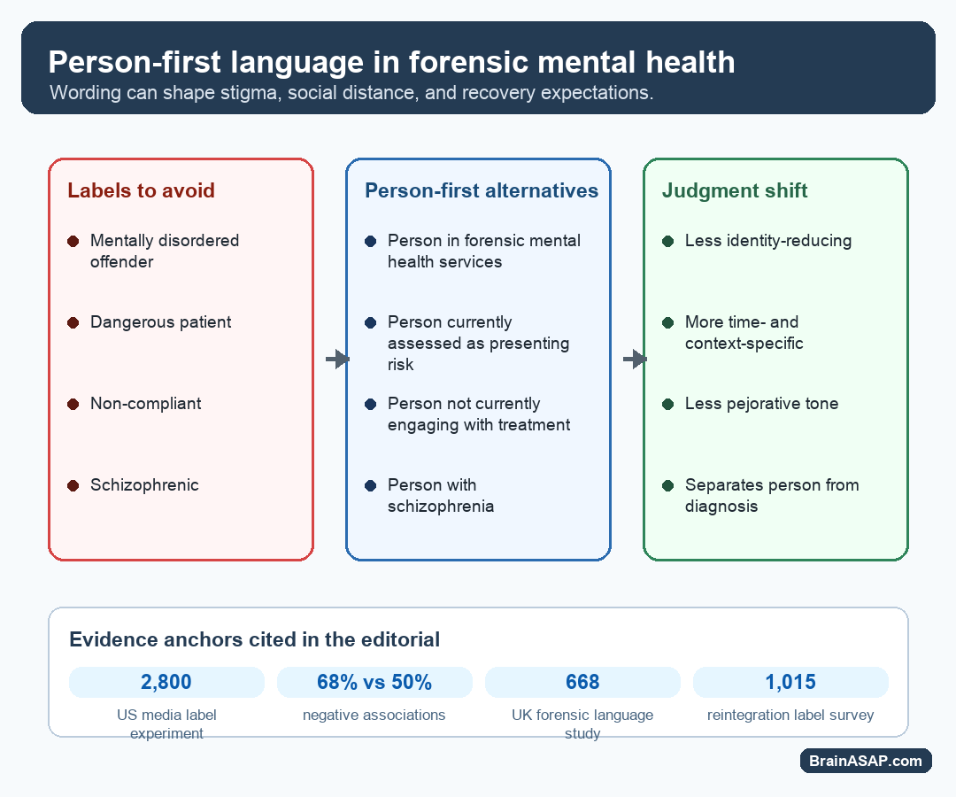 Person-first language examples in forensic mental health and the stigma judgments they are meant to reduce