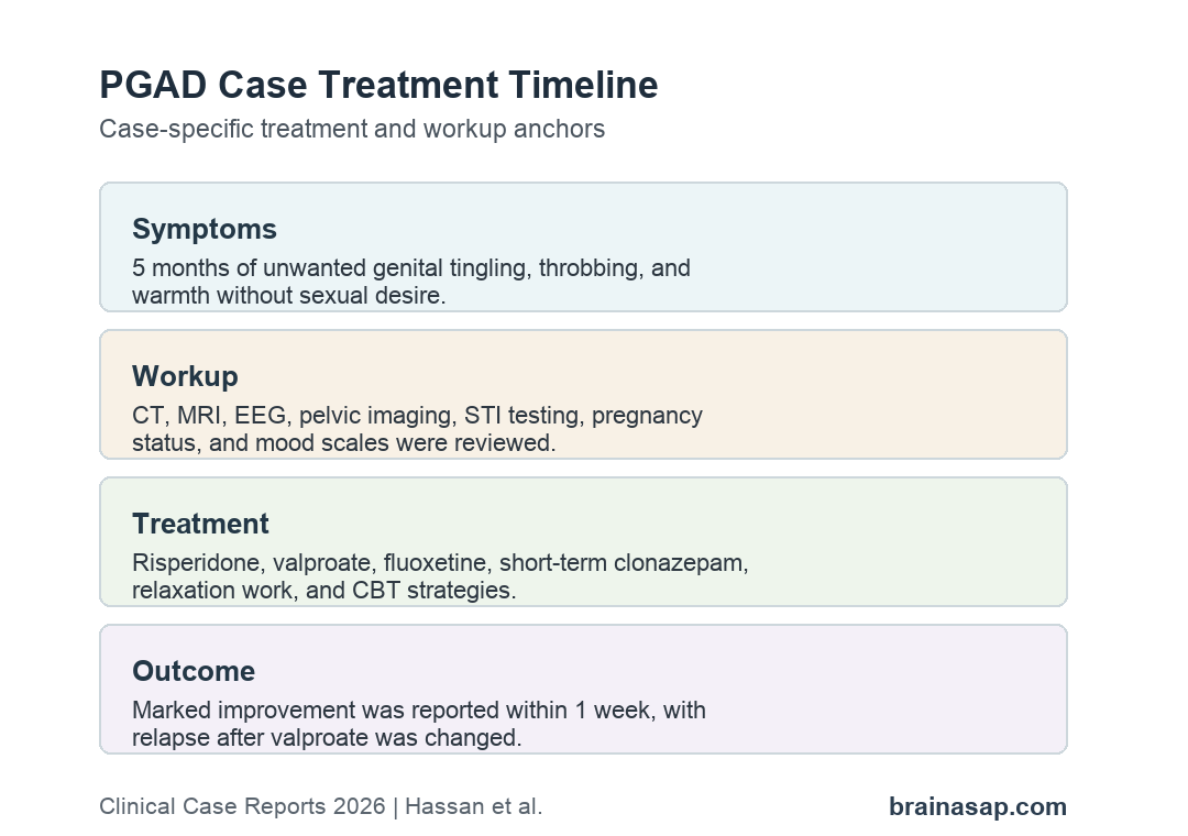 Timeline-style graphic showing PGAD symptoms workup combined treatment and one-week improvement in a case report