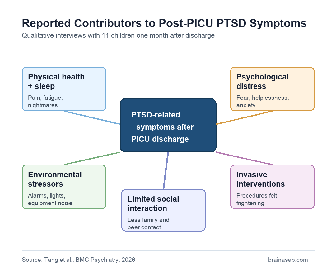 5 reported contributors to post-PICU PTSD symptoms in children