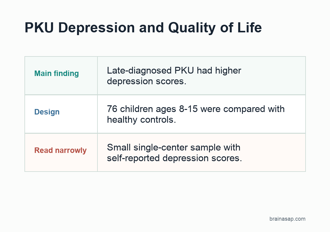 Bar chart showing higher median depression scores in late-diagnosed PKU children than early-diagnosed PKU children or controls