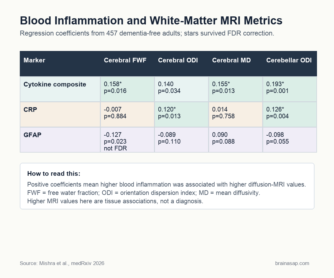 Matrix showing associations between blood inflammatory markers and diffusion MRI white matter metrics