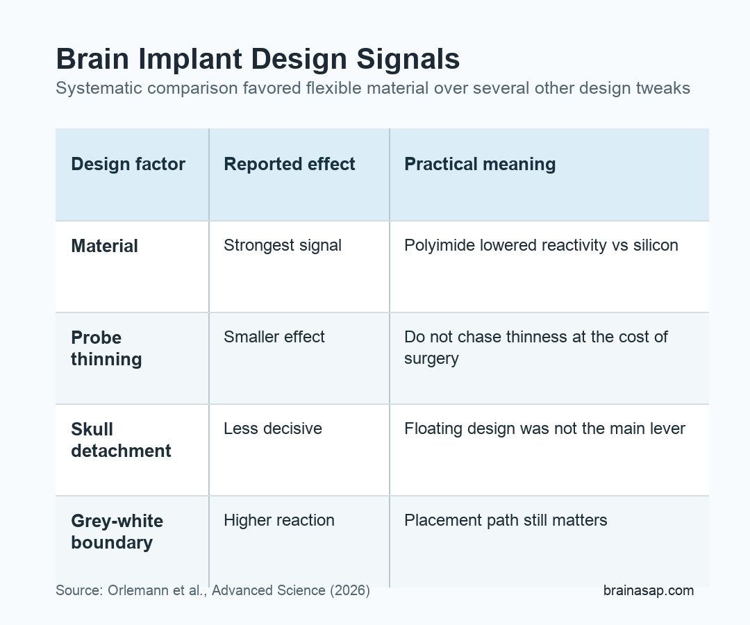 Comparison matrix showing that implant material had the strongest effect on brain-tissue reactivity, while probe thinning and skull detachment were less decisive.