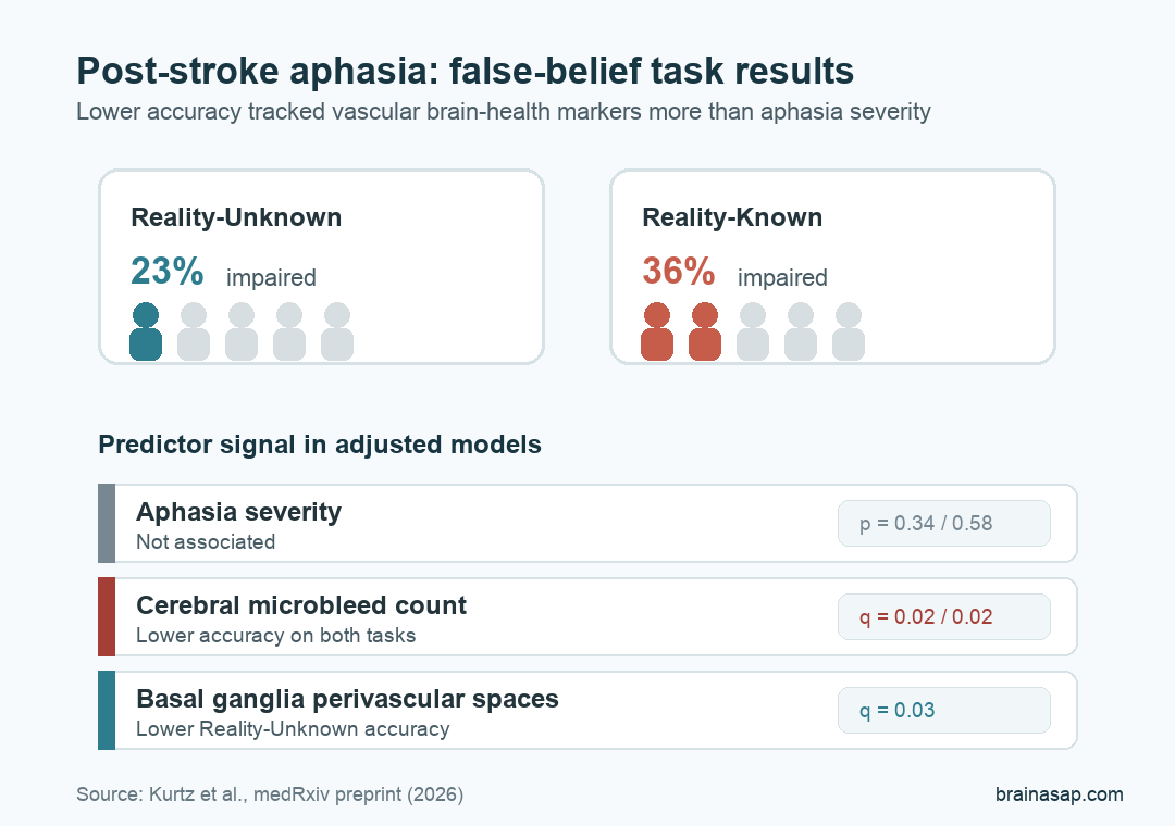Post-stroke aphasia false-belief performance and vascular marker summary