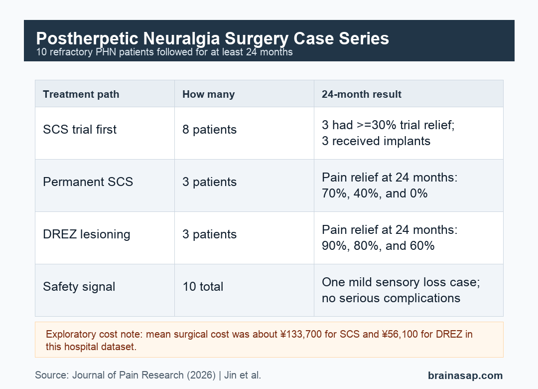 Comparison matrix summarizing spinal cord stimulation and DREZ lesioning outcomes in a 2026 postherpetic neuralgia case series