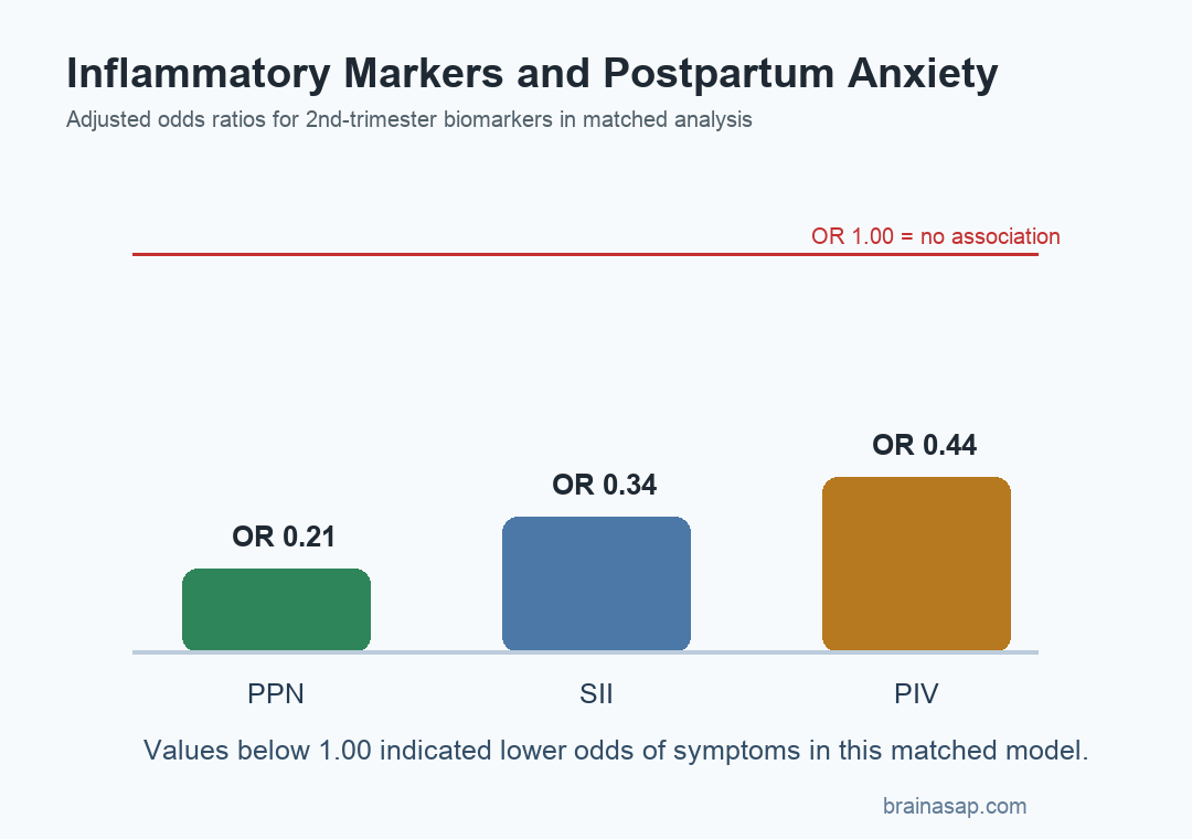 Simple bar chart showing adjusted odds ratios for inflammatory biomarkers and postpartum anxiety symptoms