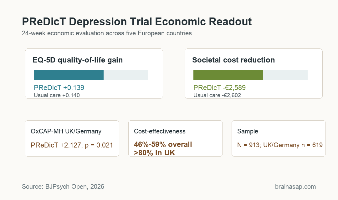 Simple comparison graphic showing PReDicT and usual-care quality-of-life gains, cost reductions, and UK cost-effectiveness probability