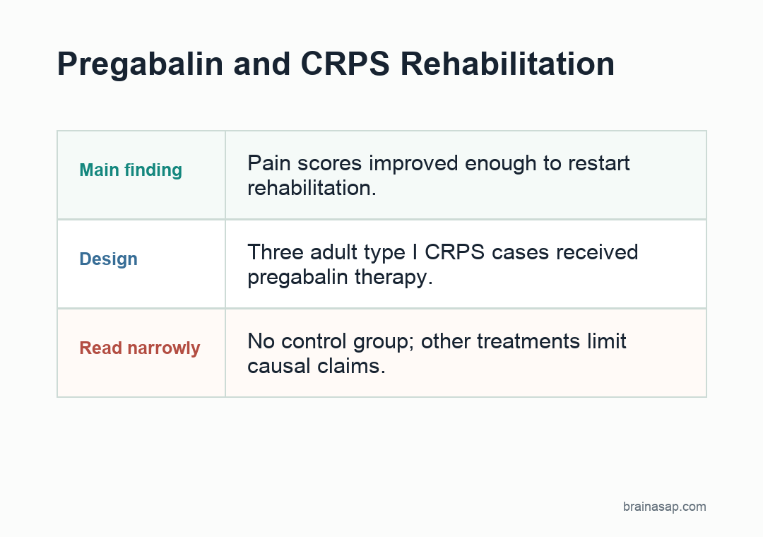 Table summarizing 3 adult complex regional pain syndrome cases treated with pregabalin, including neurologic trigger context, dose, pain score change, and rehabilitation outcome.