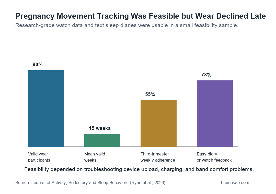 Bar chart showing pregnancy accelerometer and sleep diary feasibility results, including 90 percent valid wear participants and 55 percent third-trimester weekly adherence