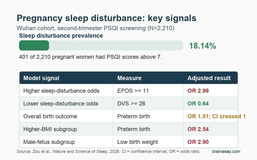 Pregnancy sleep disturbance and birth outcome odds summary