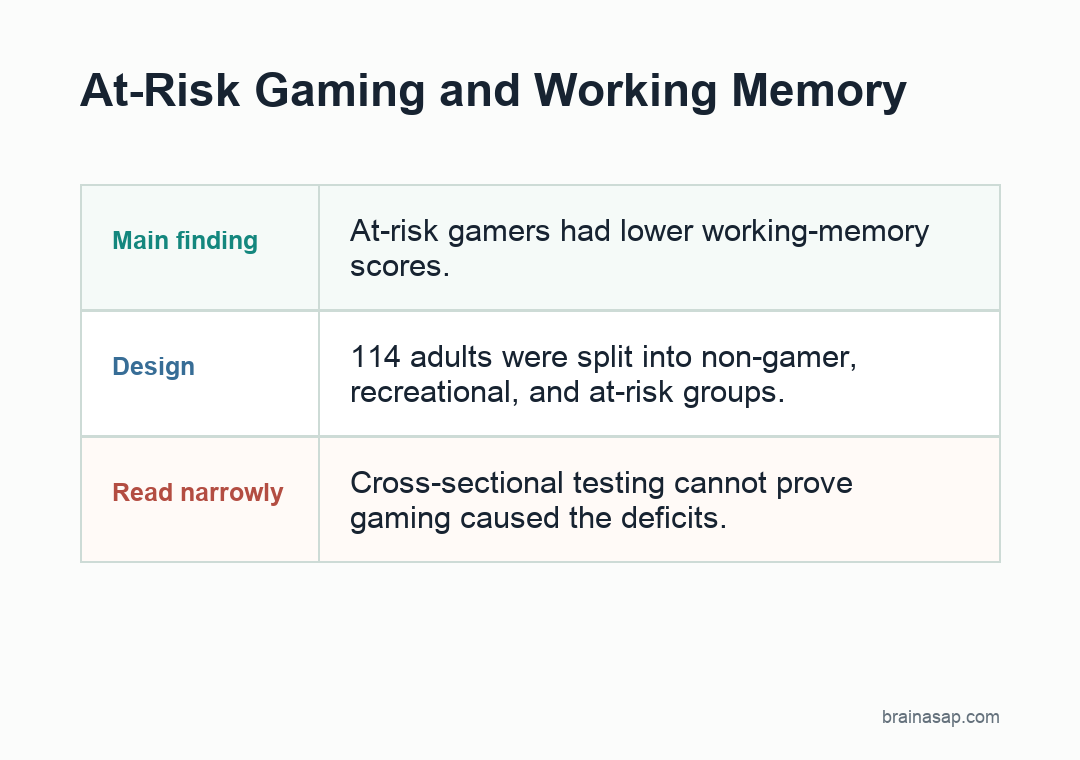 Comparison matrix showing cognitive findings across non-gamers, recreational gamers, and at-risk gamers