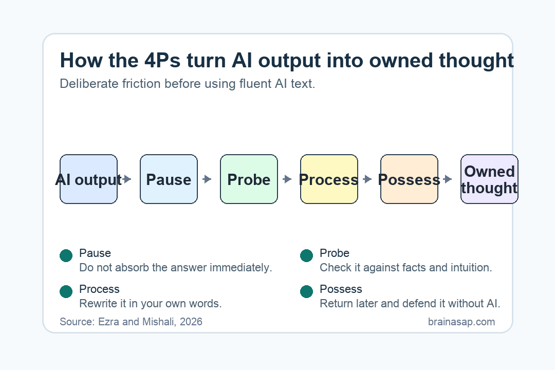 Simple flow showing AI output moving through Pause, Probe, Process, and Possess before becoming owned thought