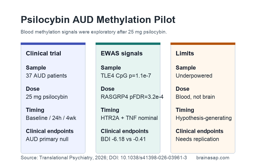 Psilocybin alcohol use disorder methylation pilot showing TLE4 and RASGRP4 signals