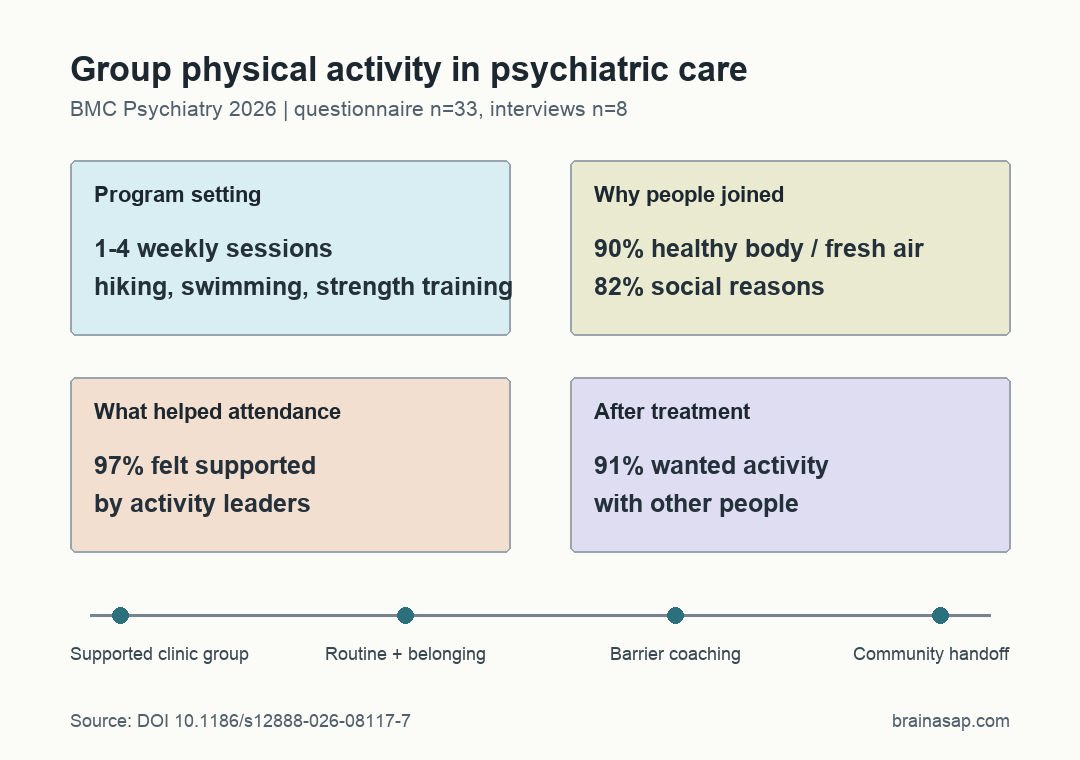 Summary of participant experiences in a psychiatric physical activity program