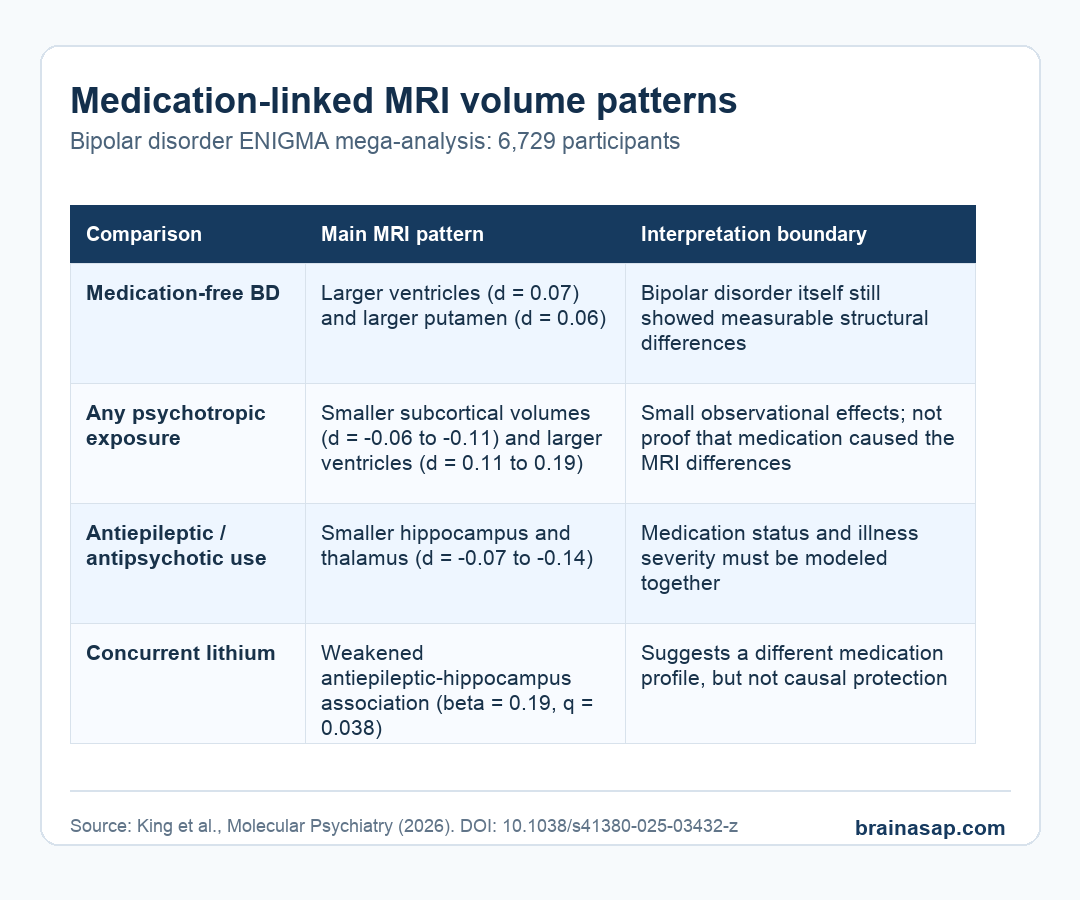Simple comparison showing medication-linked subcortical brain volume patterns in bipolar disorder