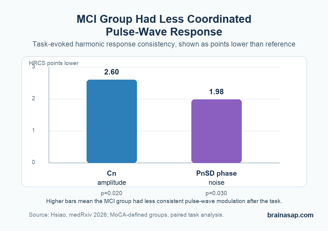 Simple chart showing lower pulse-wave harmonic response consistency in mild cognitive impairment