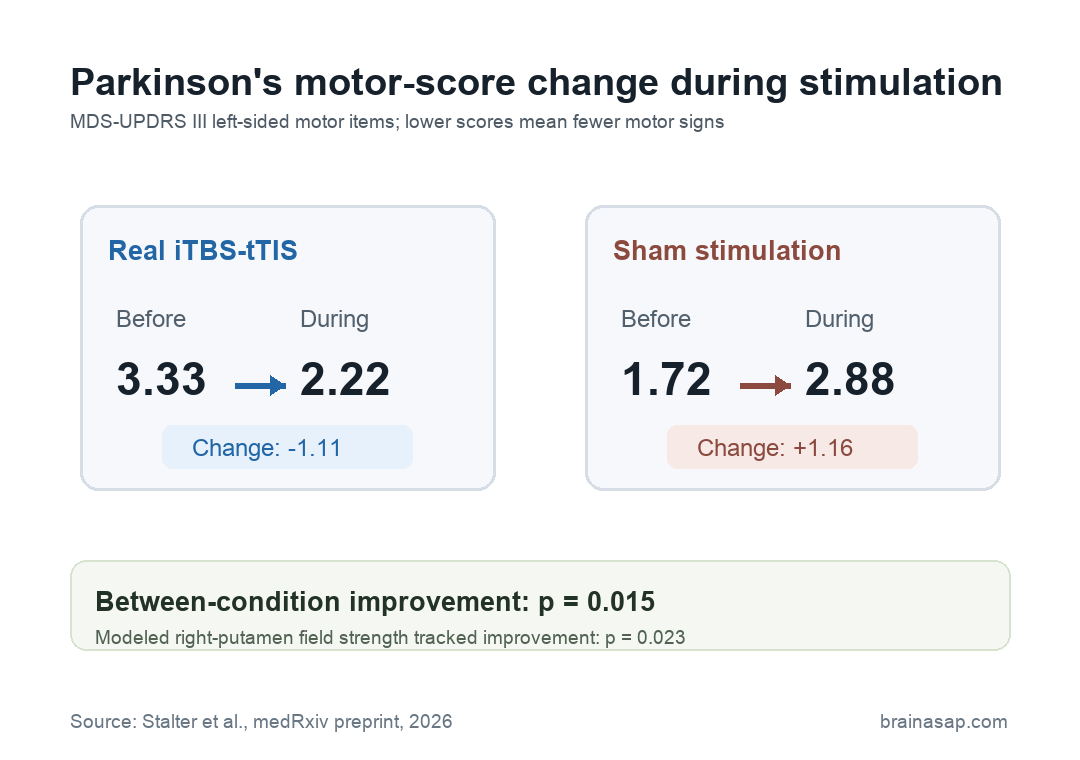 Simple comparison of Parkinson's motor-score change during putamen-focused stimulation versus sham
