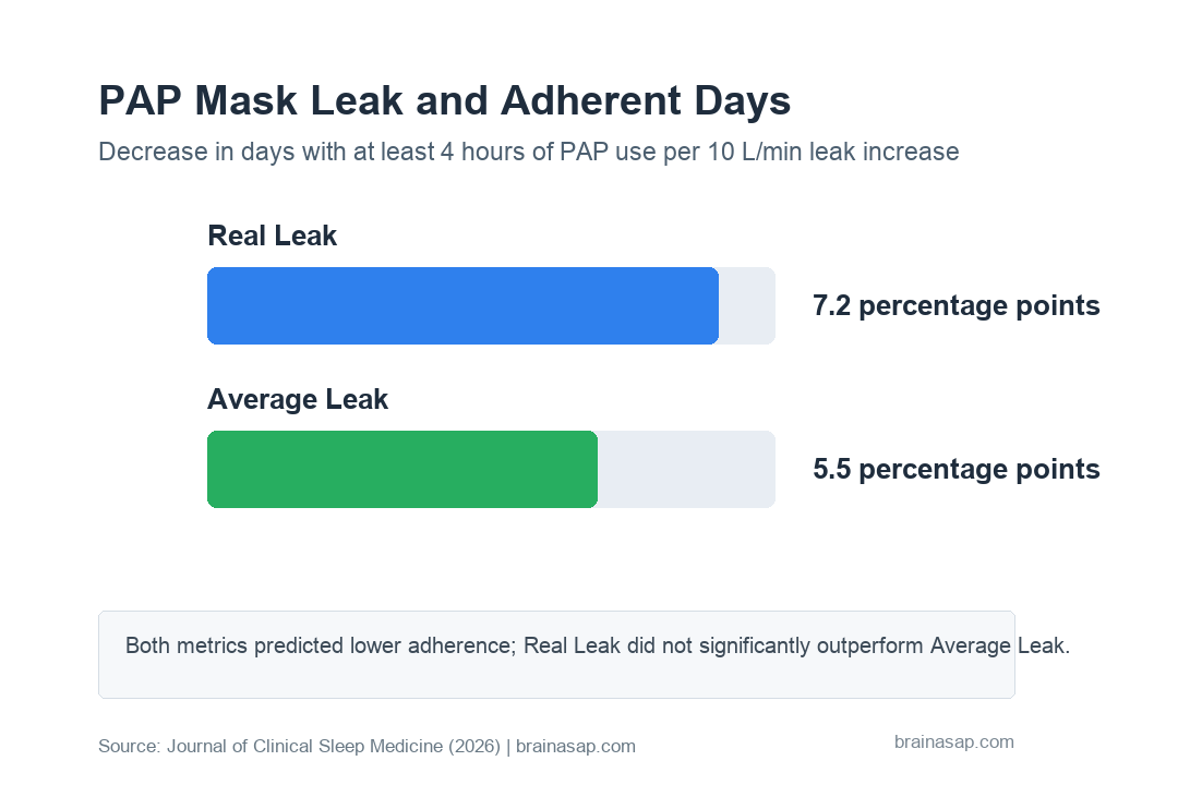 BrainASAP chart showing PAP adherence decreases per 10 L/min increase in Real Leak and Average Leak