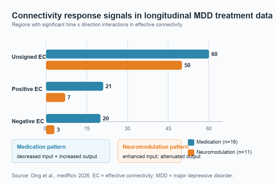 Grouped bar chart comparing medication and neuromodulation effective-connectivity response counts in MDD