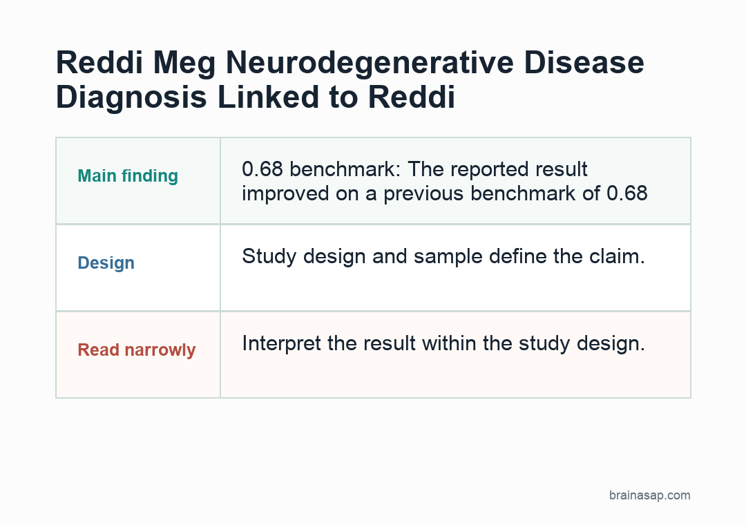Bar comparison showing REDDI balanced accuracy of 0.81 versus a previous benchmark of 0.68 for MEG-based neurodegenerative disease classification