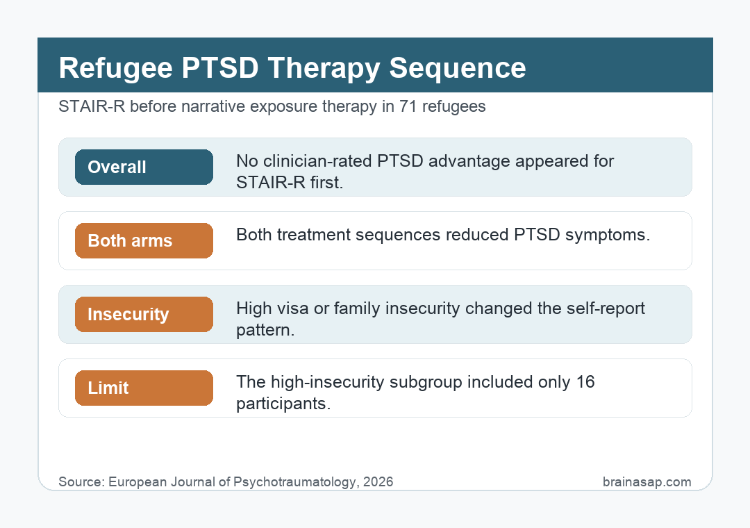 BrainASAP inline figure comparing STAIR-R plus NET with supportive problem solving plus NET for refugee PTSD