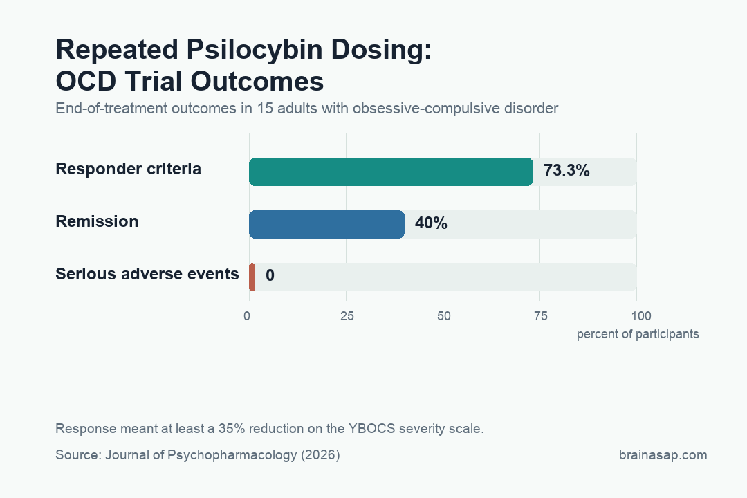 Brain ASAP visual summary of a repeated-dose psilocybin OCD trial showing phase design, response rate, and remission rate