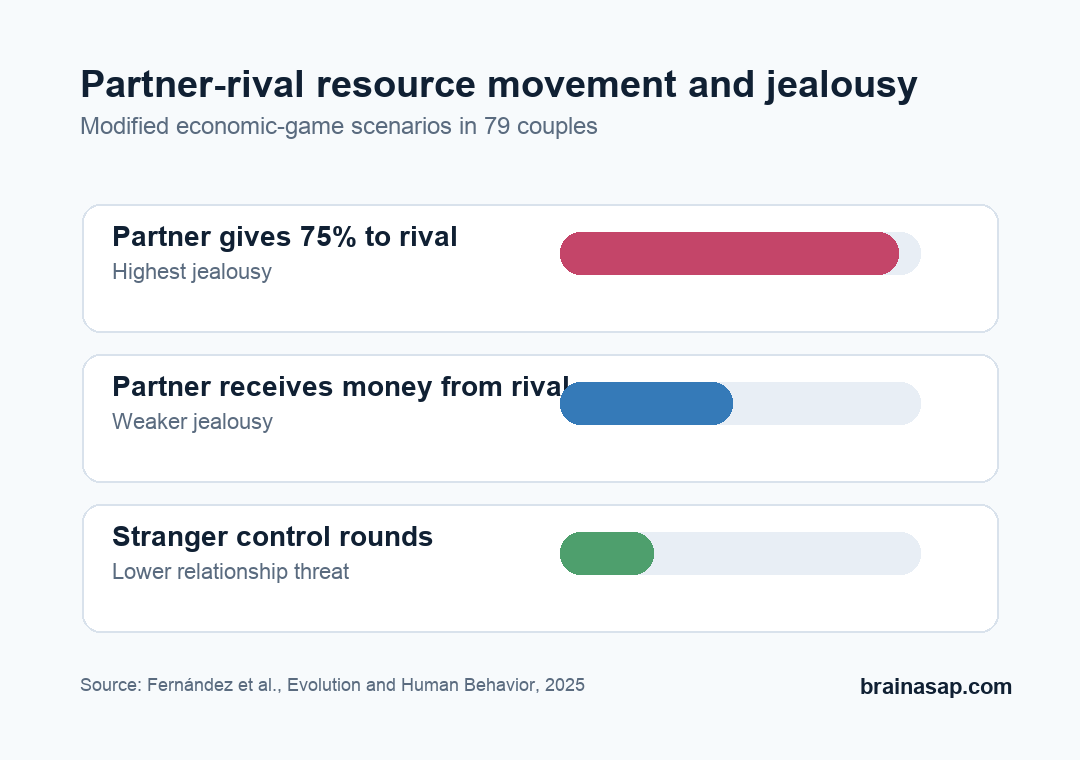 Simple chart showing partner giving resources to a rival as the strongest jealousy condition