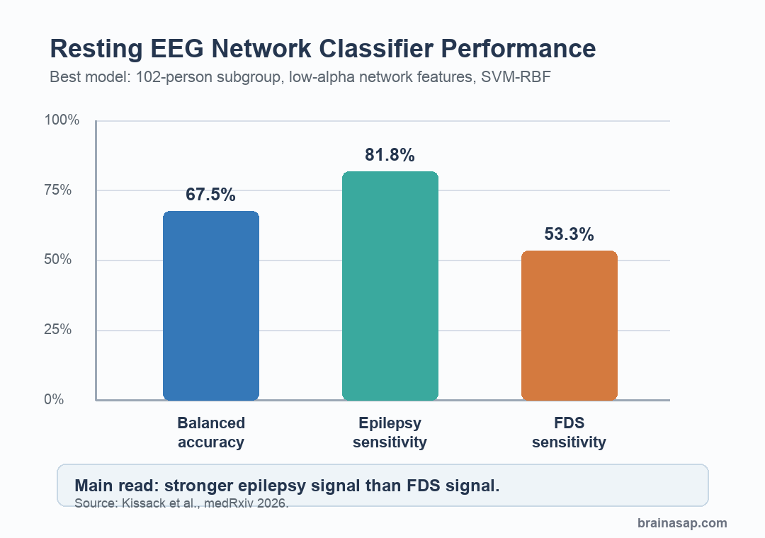Simple comparison chart showing balanced accuracy and class sensitivity for resting-state EEG network markers in epilepsy and functional/dissociative seizures