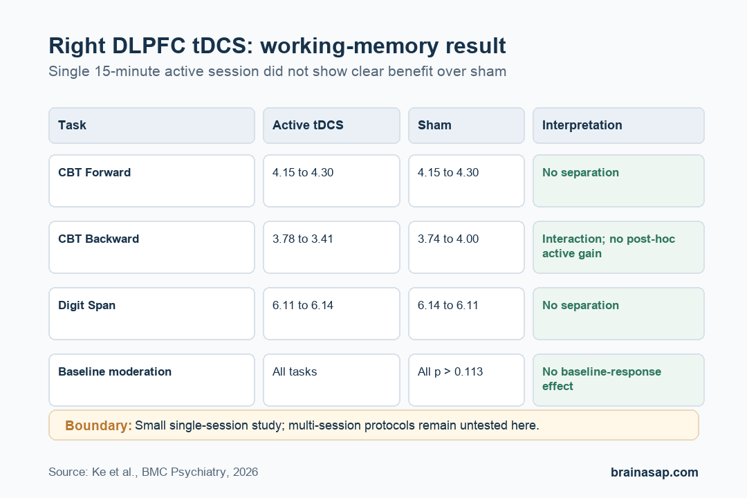 Matrix showing that active right DLPFC tDCS did not produce clear working-memory gains over sham in schizophrenia