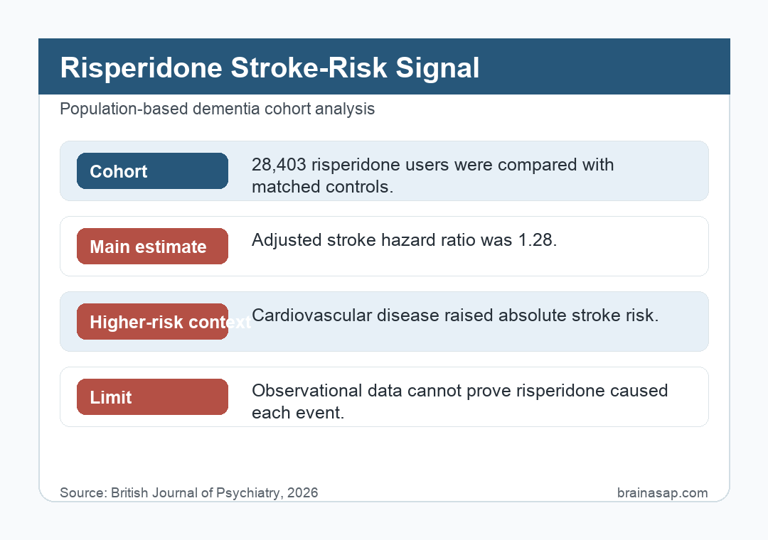 Simple visual summary for Risperidone Was Linked to Higher Stroke Risk in Dementia