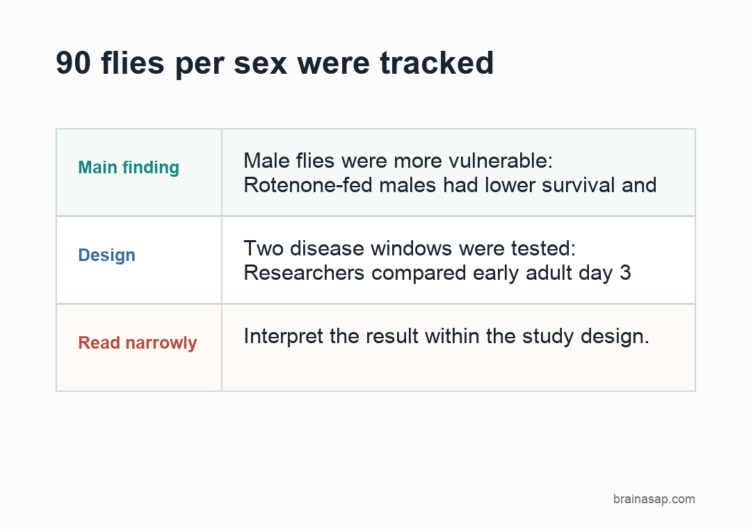 Side-by-side graphic showing male and female Drosophila responses to rotenone in a Parkinson's disease model