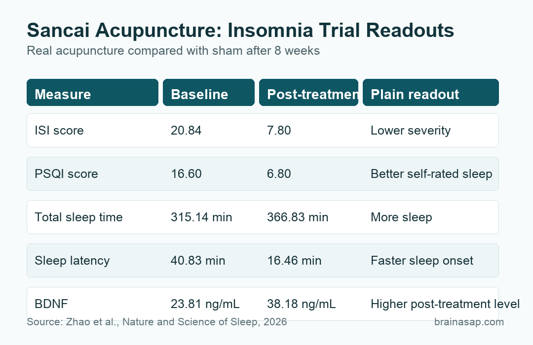 Sancai acupuncture insomnia score and sleep physiology changes