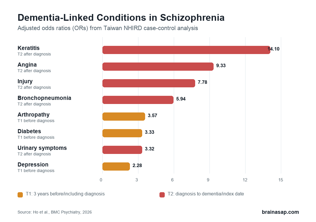 Bar chart showing adjusted odds ratios for dementia-linked comorbidities in schizophrenia across early and later time periods