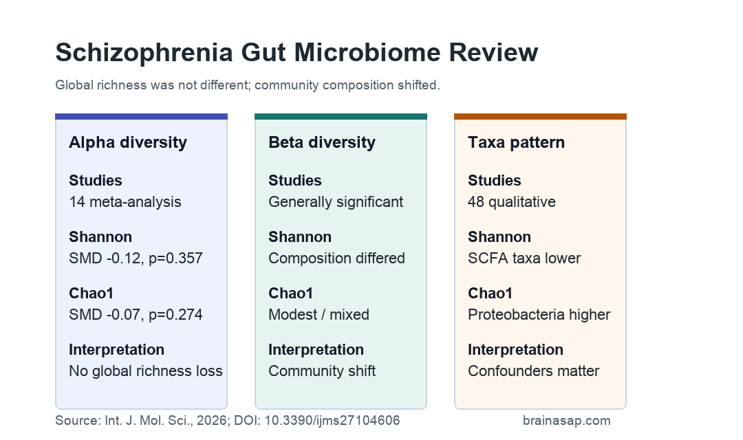 Schizophrenia gut microbiome review showing alpha diversity null and beta diversity shifts