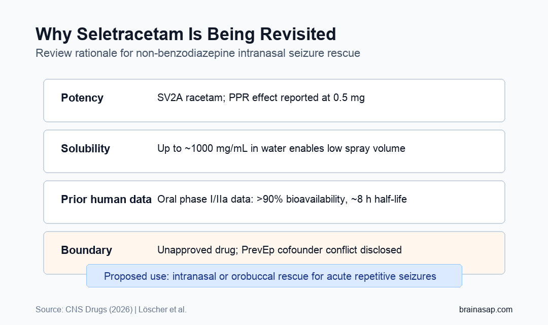 Seletracetam review visual showing potency, solubility, prior human data, and intranasal rescue rationale