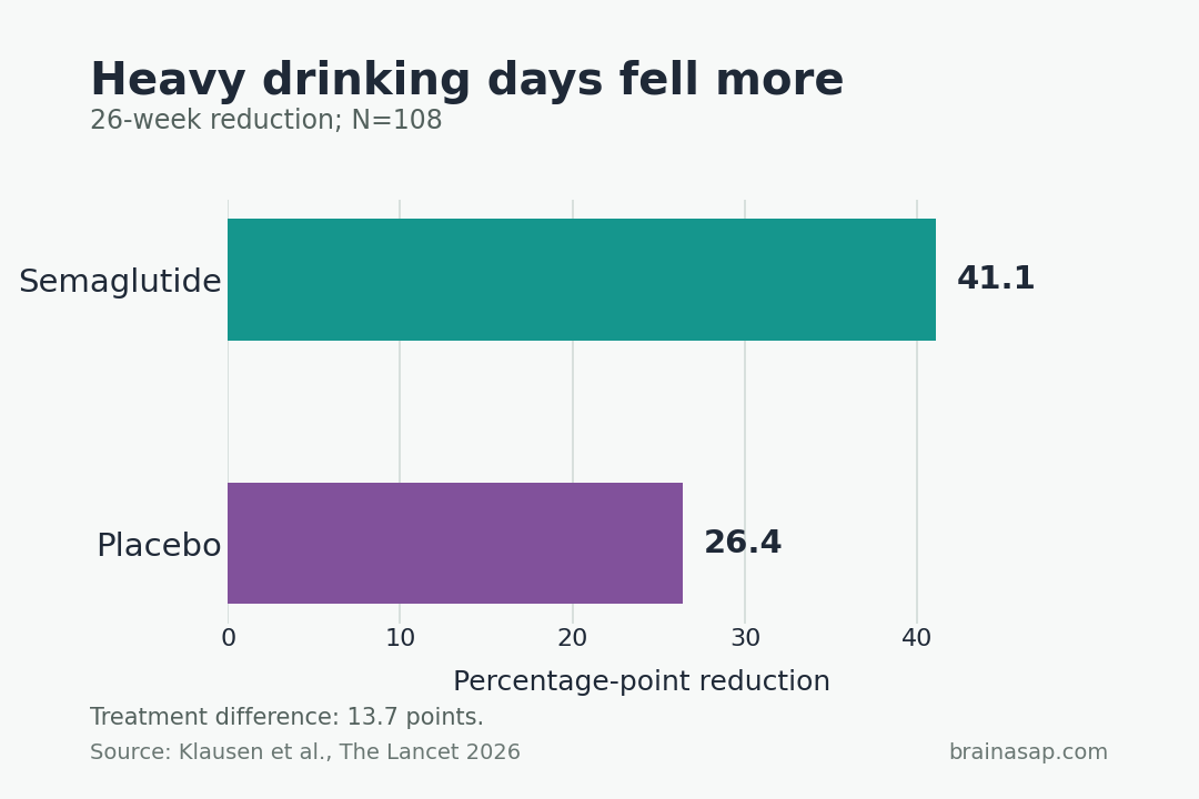 Horizontal bar chart comparing heavy drinking day reductions with semaglutide and placebo