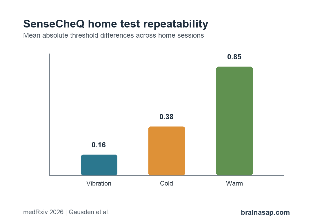 Bar chart summarizing SenseCheQ home test repeatability for vibration cold and warm detection thresholds