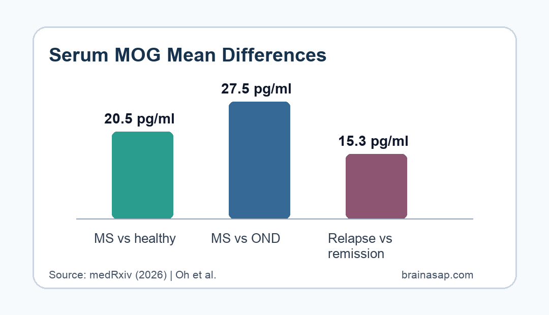 Serum MOG protein mean differences in multiple sclerosis versus controls and relapse versus remission