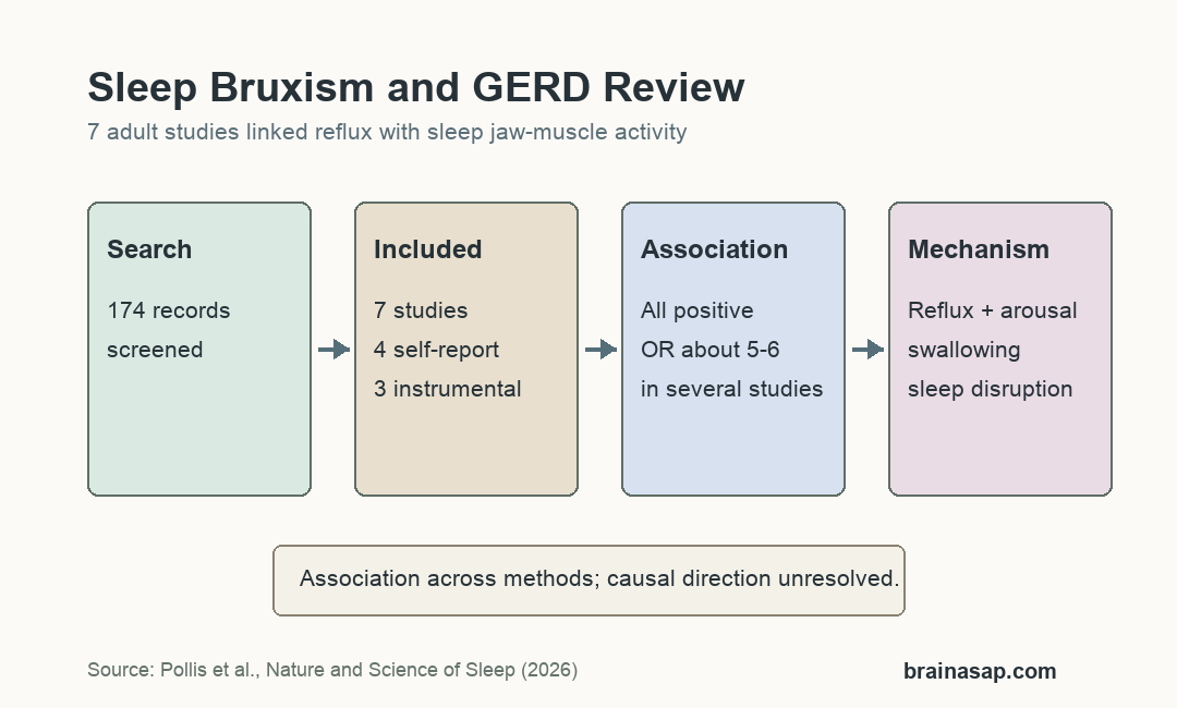 Simple evidence summary showing 7 sleep bruxism and GERD studies split by assessment method