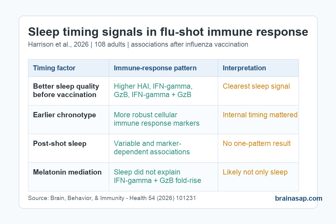 Simple BrainASAP matrix showing pre-vaccination sleep quality and earlier chronotype linked to stronger influenza vaccine immune markers