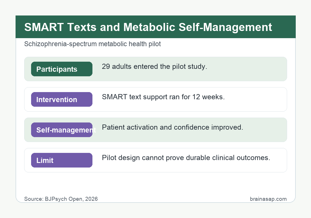 BrainASAP table summarizing SMART text-message intervention results for patient activation, diabetes confidence, health literacy, retention, adherence, and cardiometabolic markers