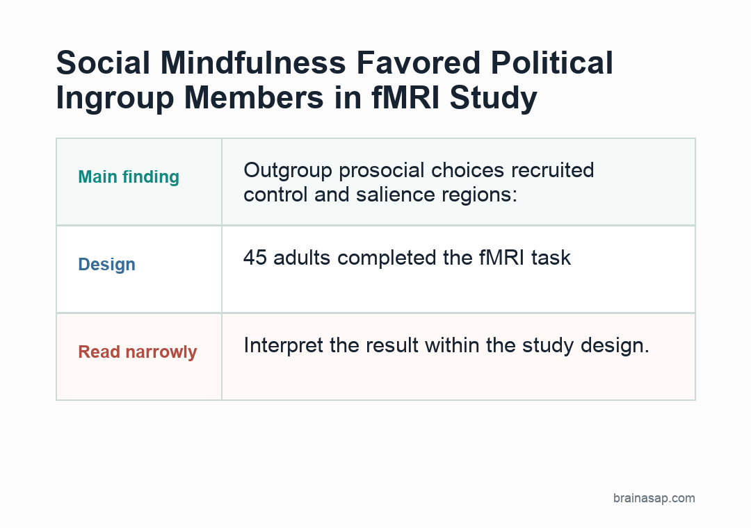 Comparison chart showing more social mindfulness for ingroup partners and distinct outgroup brain activation in anterior insula and dorsal anterior cingulate cortex
