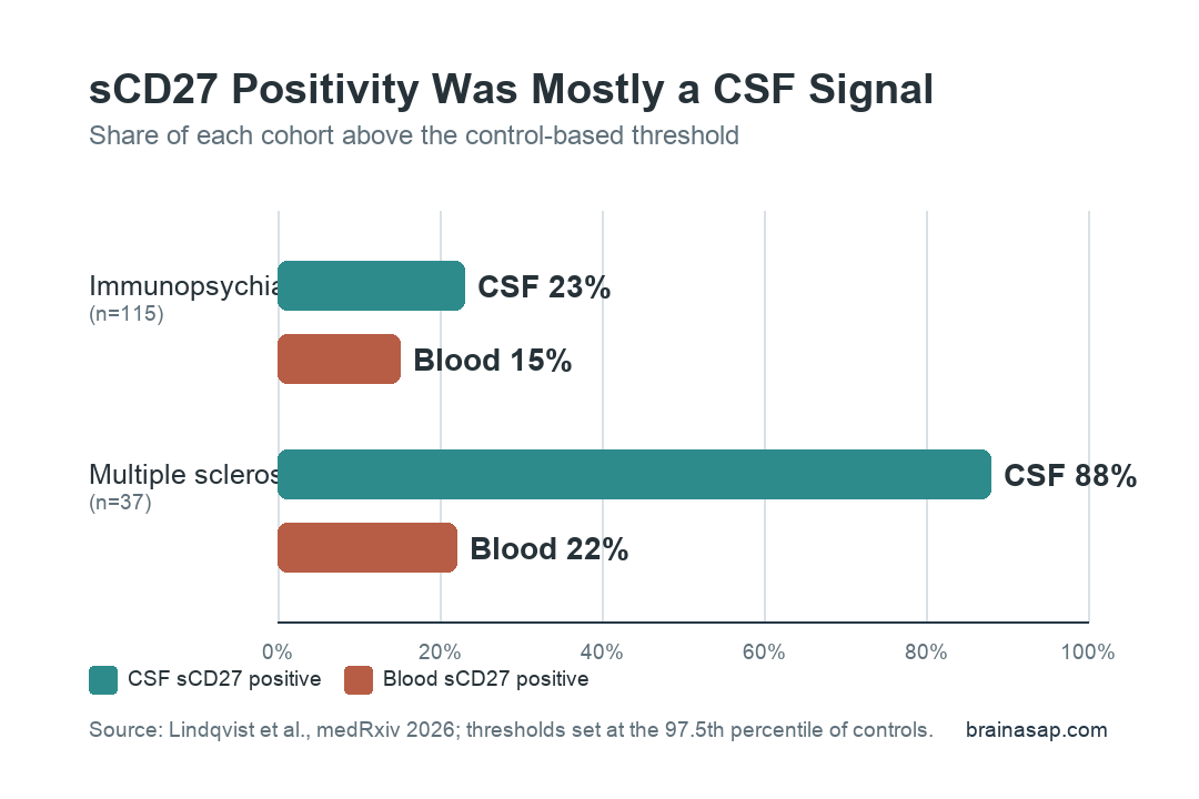 Comparison of CSF and blood sCD27 positivity in immunopsychiatry and multiple sclerosis cohorts