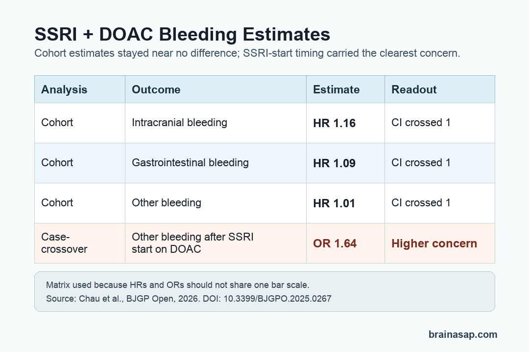 Simple matrix showing cohort hazard ratios near one and a case-crossover other bleeding odds ratio of 1.64 for SSRI initiation while taking a DOAC