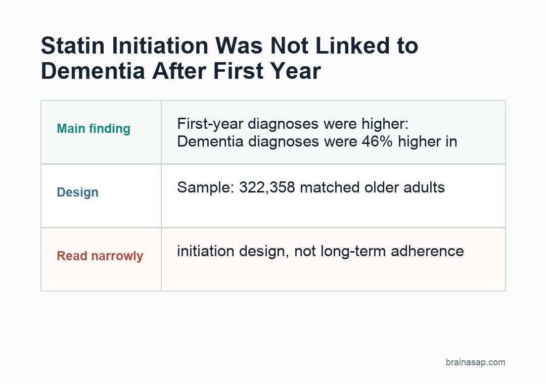 Brain ASAP visual summary showing first-year dementia diagnosis elevation after statin initiation and no difference after year one